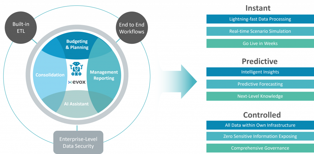 EVOX EPM Platform
