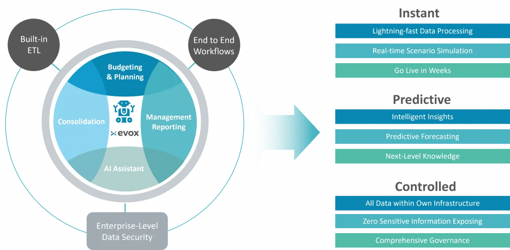 EVOX EPM Platform